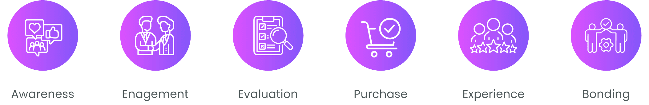 Customer lifecycle: awareness, engagement, evaluation, purchase, experience, and bonding.